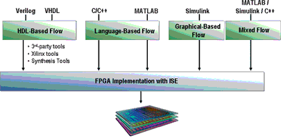 Figure 2. XtremeDSP design tools accommodate design environment preferences of all three user profiles – system designer, DSP engineer, hardware/FPGA designer